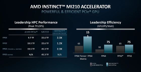 AMD Instinct MI210 64GB HBM2 PCIe 4.0  Card